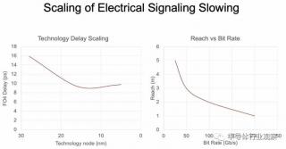 硅光芯片如何連接到GPU？英偉達(dá)是這樣看的！