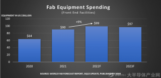 SEMI報告：2022年全球晶圓廠設(shè)備支出預計將達到近1000億美元的歷史新高