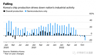 韓國(guó)芯片，創(chuàng)2009年以來(lái)新低