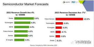 日本半導(dǎo)體設(shè)備失守，前景不被看好