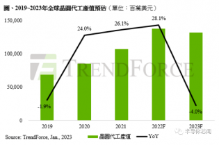 晶圓代工價(jià)格戰(zhàn)，會(huì)開打嗎？