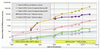 突破SoC的性能瓶頸！